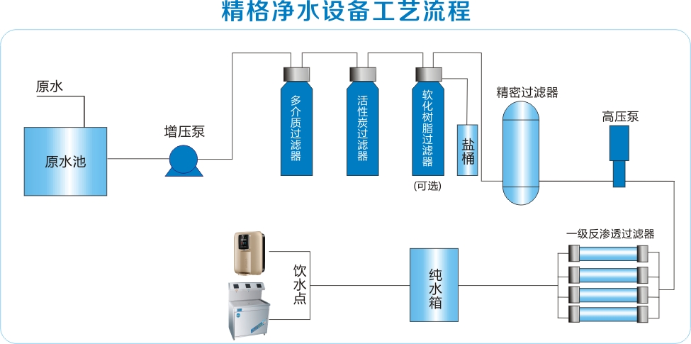 凈水流程